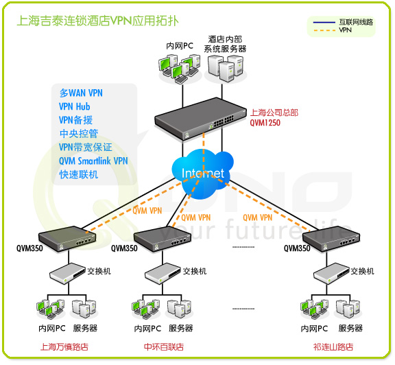 图：上海吉泰连锁酒店VPN应用拓扑